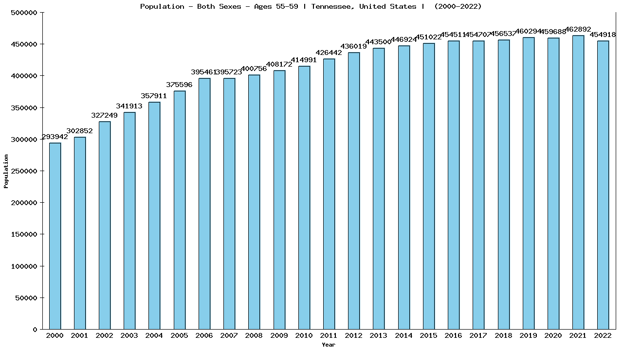 Graph showing Populalation - Male - Aged 55-59 - [2000-2022] | Tennessee, United-states